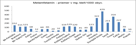Výskyt metabolitov metamfetamínu v odpadových vodách 16 lokalít v roku 2014.- Priemerné hodnoty  v mg/deň na 1000 obyvateľov – 2014