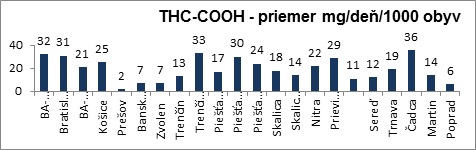 Výskyt THC-COOH  v odpadových vodách 16 lokalít v roku 2014. - Priemerné hodnoty v mg/deň na 1000 obyvateľov – 2014