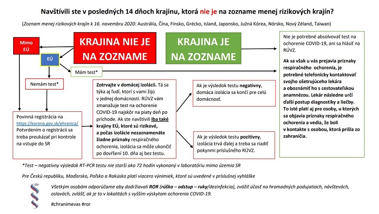 režim na hraniciach od 16.11.2020