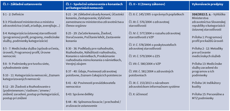 Grafika pre lepšiu orientáciu v štruktúre zákona Grafika pre lepšiu orientáciu v štruktúre zákona