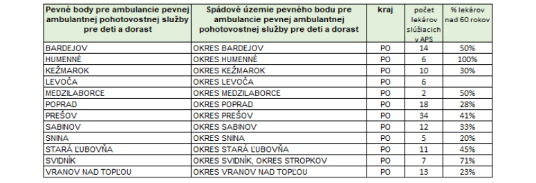 Tabuľka č.2