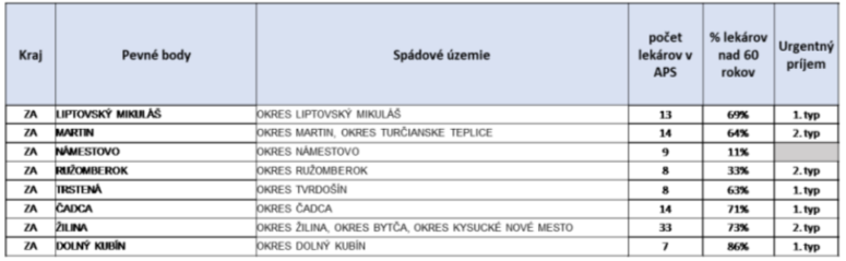 Tabuľka č.2 Tabuľka č.2