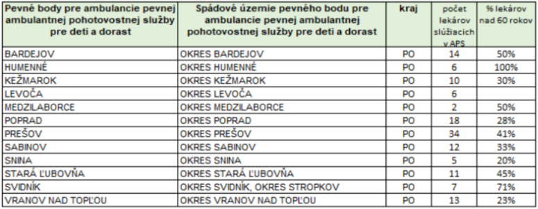 Tabuľka č. 2 Tabuľka č. 2