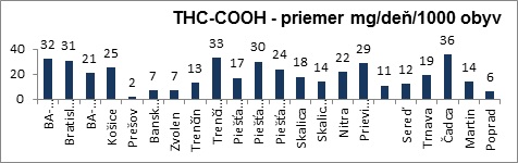 Výskyt THC-COOH v odpadových vodách 16 lokalít v roku 2014. - Priemerné hodnoty v mg/deň na 1000 obyvateľov – 2014 Výskyt THC-COOH v odpadových vodách 16 lokalít v roku 2014. - Priemerné hodnoty v mg/deň na 1000 obyvateľov – 2014