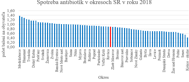 Spotreba antibiotík v okresoch SR v roku 2018