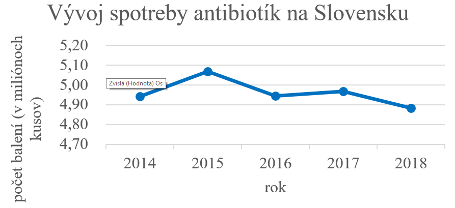Vývoj spotreby antibiotík na Slovensku