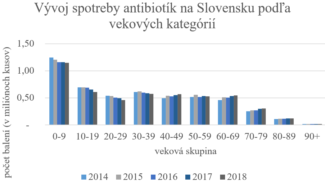 Vývoj spotreby antibiotík na Slovensku podľa vekových kategórií