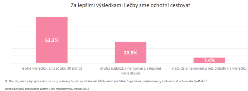 Kliknite pre zväčšenie obrázka:  graf - Za lepšími výsledkami liečby sme ochotní cestovať