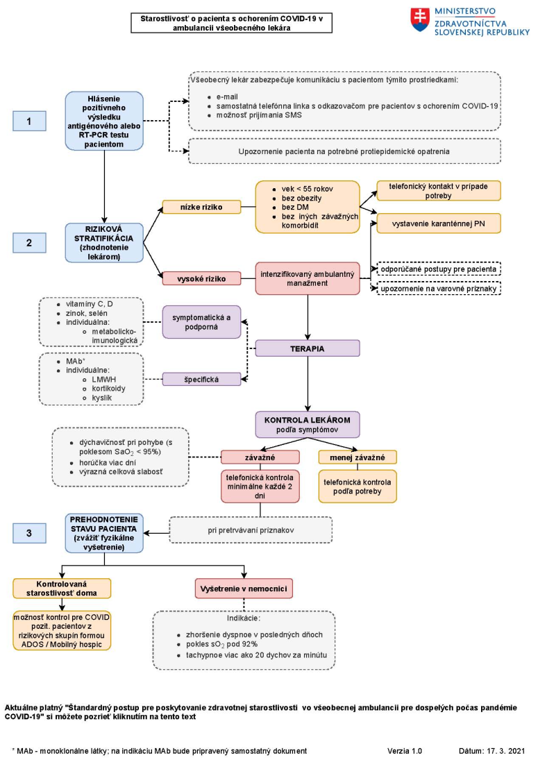 Štandard pre všeobecných lekárov - Cesta pacienta pri liečbe COVID-19