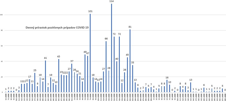 Nové prípady COVID 19 v SR