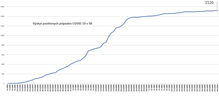 Výskyt COVID 19 v SR