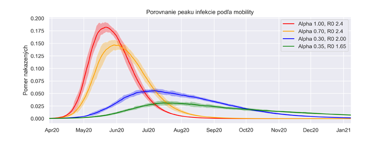 graf - COVID-19: Prísne opatrenia sa ukázali ako účinné graf - COVID-19: Prísne opatrenia sa ukázali ako účinné