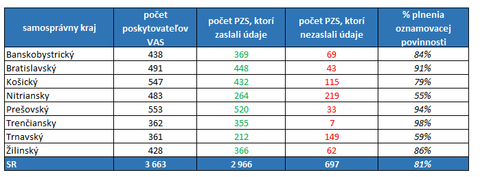 Ako dopadol zber údajov pre prvé vyhodnotenie stavu verejnej minimálnej siete poskytovateľov VAS