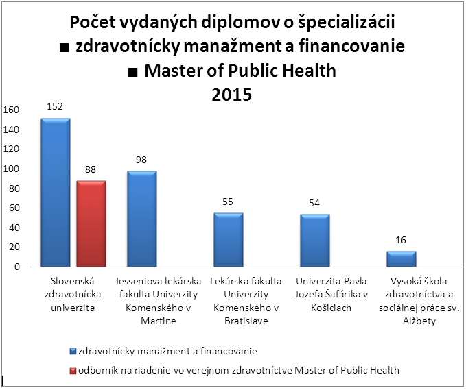 graf 6 - Počet vydaných diplomov o špecializácii ■ zdravotnícky manažment a financovanie ■ Master of Public Health 2015