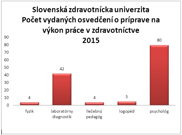 graf 8 - Slovenská zdravotnícka univerzita Počet vydaných osvedčení o príprave na výkon práce v zdravotníctve 2015 